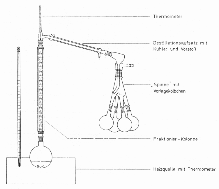 Fraktionierte Destillation
