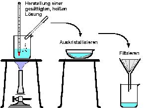 Umkristallisieren